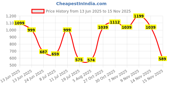 amazon.in avant Men's WalkRite Walking Shoes with Cushioned Insoles and Bouncy EVA Outsole - Navy Blue avant Price History Graph from 13 Jun 2025 to 15 Nov 2025