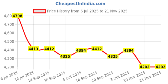 amazon.in huztencor Mens Wallet with Zipper RFID Blocking Wallets for Men Leather Zip Around Bifold Multi Card Holder Purse Carbon Fiber Black huztencor Price History Graph from 6 Jul 2025 to 21 Nov 2025