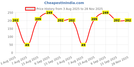 amazon.in kraptick Mens Wallets: Slim Wallets for Men with Cardholder and Money Organizer (DMFP386) kraptick Price History Graph from 3 Aug 2025 to 28 Nov 2025