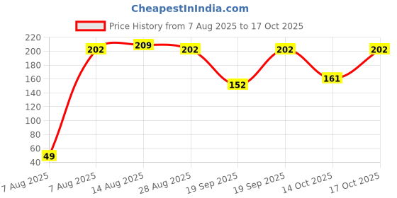 amazon.in kraptick Mens Wallets: Slim Wallets for Men with Cardholder and Money Organizer (DMFP389) kraptick Price History Graph from 7 Aug 2025 to 17 Oct 2025