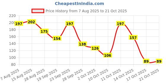 amazon.in kraptick Mens Wallets: Slim Wallets for Men with Cardholder and Money Organizer (DMFP394) kraptick Price History Graph from 7 Aug 2025 to 20 Oct 2025