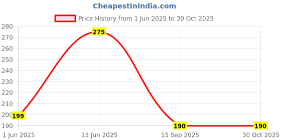 amazon.in kraptick Mens Wallets: Slim Wallets for Men with Cardholder and Money Organizer (DMFP406) kraptick Price History Graph from 1 Jun 2025 to 30 Oct 2025