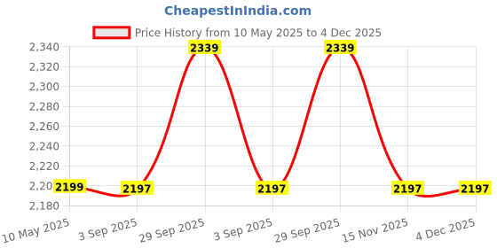 amazon.in police Mens Wamer Stylish Laptop Bag police Price History Graph from 10 May 2025 to 4 Dec 2025