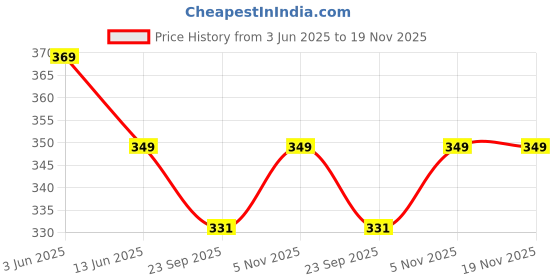 amazon.in rc. royal class Men's Warm Woolen Calf Length Winter Socks(Pack of 5 Pairs) rc. royal class Price History Graph from 3 Jun 2025 to 18 Nov 2025
