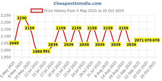 amazon.in liberty Men's Warrior Jungle King Boots, Army Military Boot liberty Price History Graph from 5 May 2025 to 18 Oct 2025