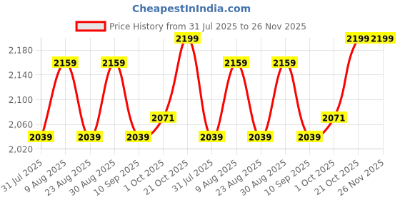 amazon.in liberty Men's Warrior Jungle King Boots, Army Military Boot liberty Price History Graph from 31 Jul 2025 to 26 Nov 2025