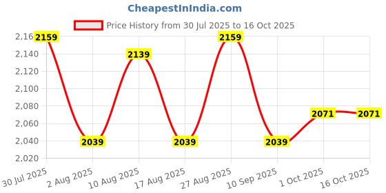 amazon.in liberty Men's Warrior Jungle King Boots, Army Military Boot liberty Price History Graph from 30 Jul 2025 to 15 Oct 2025
