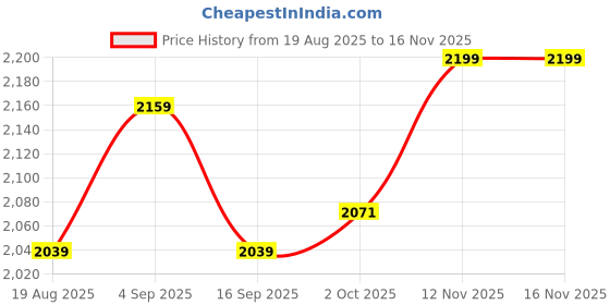 amazon.in liberty Men's Warrior Jungle King Boots, Army Military Boot liberty Price History Graph from 19 Aug 2025 to 16 Nov 2025