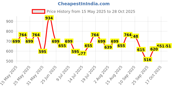 amazon.in urbano fashion Men's Washed Bootcut Jeans Stretchable urbano fashion Price History Graph from 15 May 2025 to 28 Oct 2025