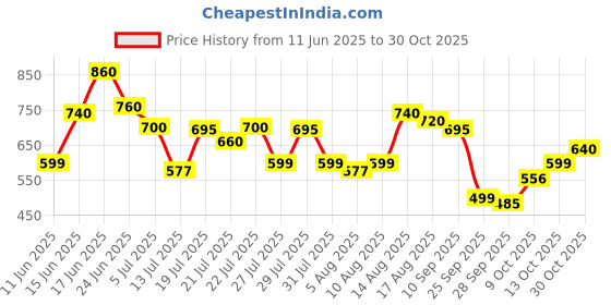 amazon.in urbano fashion Men's Washed Jeans Stretchable urbano fashion Price History Graph from 11 Jun 2025 to 30 Oct 2025
