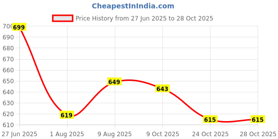 amazon.in urbano fashion Men's Washed Jeans Stretchable urbano fashion Price History Graph from 27 Jun 2025 to 28 Oct 2025