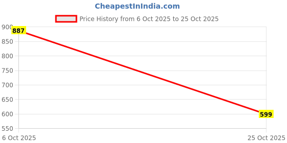 amazon.in urbano fashion Men's Washed Jeans Stretchable urbano fashion Price History Graph from 6 Oct 2025 to 25 Oct 2025