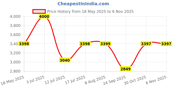 amazon.in nibosi Men's Watch Analog Quartz Black Dial Wrist Watch for Men Business Waterproof Military Stainless Steel Gold Dress Watch Auto Date nibosi Price History Graph from 18 May 2025 to 30 Oct 2025