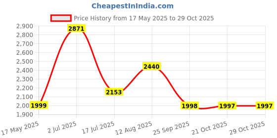amazon.in senstone Men's Watch Quartz Analog Waterproof Multifunction Chronograph Sports Watch for Men with Calendar Black Rubber Strap senstone Price History Graph from 17 May 2025 to 29 Oct 2025