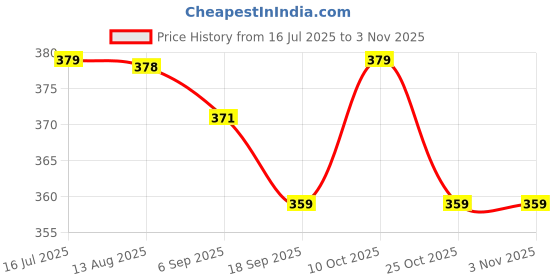 amazon.in evelyn Men's Watch, Two-Tone Gold and Silver Analog Watch, Roman Numerals, Metal Band Eve ST 22 evelyn Price History Graph from 16 Jul 2025 to 2 Nov 2025