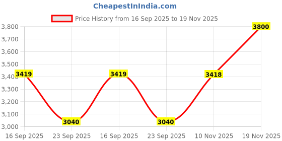 amazon.in olevs Mens Watches Chronograph Big Numer Analog Quartz Original Watch Stainless Steel Date Waterproof Easy to Read Business Watch for Man olevs Price History Graph from 16 Sep 2025 to 19 Nov 2025
