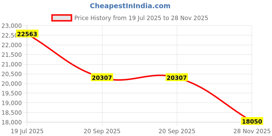 amazon.in tsar bomba Mens Watches Luxury Tonneau Watches for Men Waterproof 50M Analog Replica Watch Chronograph Calendar Date Men’s Dress Business Work Watch Diver Large Square Face Wristwatch tsar bomba Price History Graph from 19 Jul 2025 to 28 Nov 2025