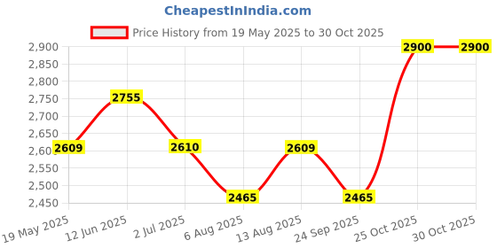 amazon.in olevs Mens Watches Minimalist Ultra Thin Fashion Casual Analog Quartz Date Watch Waterproof Slim Simple Big Face Dress Wrist Watch with Retro Leather Band for Men olevs Price History Graph from 19 May 2025 to 30 Oct 2025