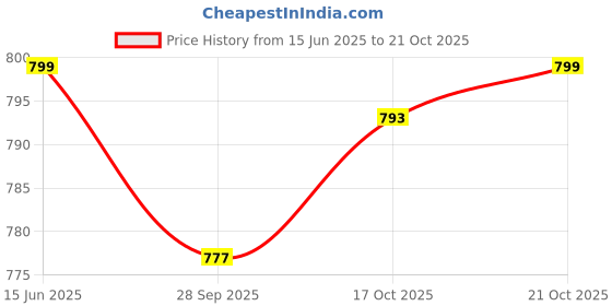 amazon.in mia fashion Mens Water Rasistance Jacket for Light Rain | Full Sleeves Stylish Zipper Jacket Inside Pocket for Bike Riders & Outdoor Activity mia fashion Price History Graph from 15 Jun 2025 to 21 Oct 2025