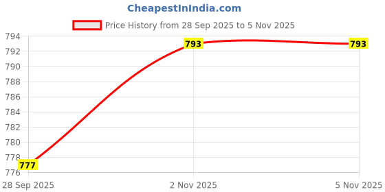 amazon.in mia fashion Men's Water-Resistant Full Sleeve Jacket for Light Rain – Zipper Closure, Inside Pocket – Ideal for Bikers & Outdoor Activities mia fashion Price History Graph from 28 Sep 2025 to 4 Nov 2025