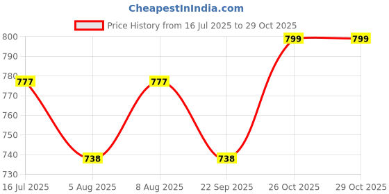 amazon.in mia fashion Men's Water Resistant Jacket For Summer Season | Lightweight Windcheater Nylon Jacket | Stylish Full Sleeves Stand Collar For Sports, Tracking mia fashion Price History Graph from 16 Jul 2025 to 28 Oct 2025