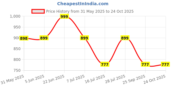 amazon.in mia fashion Men's Water Resistant Jacket For Summer Season | Lightweight Windcheater Nylon Jacket | Stylish Full Sleeves Stand Collar For Sports, Tracking mia fashion Price History Graph from 31 May 2025 to 24 Oct 2025