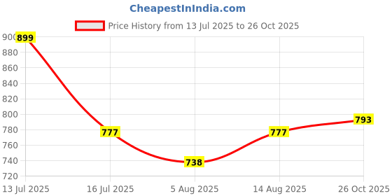 amazon.in mia fashion Men's Water Resistant Jacket For Summer Season | Lightweight Windcheater Nylon Jacket | Stylish Full Sleeves Stand Collar For Sports, Tracking mia fashion Price History Graph from 13 Jul 2025 to 26 Oct 2025