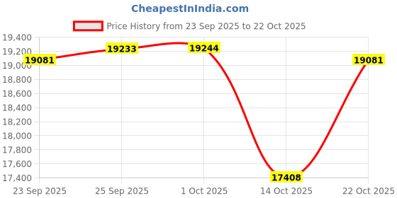 amazon.in speedo Men's Water Shoe Surfknit Pro speedo Price History Graph from 23 Sep 2025 to 22 Oct 2025