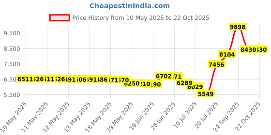 amazon.in alibress Men's Water Shoes Lightweight Quick Dry Aqua Beach Shoes alibress Price History Graph from 10 May 2025 to 22 Oct 2025
