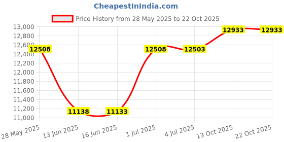 amazon.in doussprt Men's Water Shoes Quick Drying Aqua Sneakers Sandals doussprt Price History Graph from 28 May 2025 to 22 Oct 2025