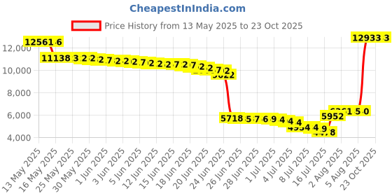 amazon.in doussprt Men's Water Shoes Quick Drying Sports Aqua Shoes doussprt Price History Graph from 13 May 2025 to 22 Oct 2025