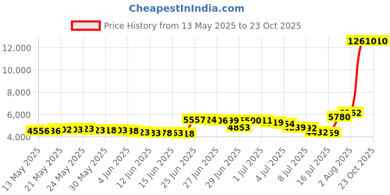 amazon.in doussprt Men's Water Shoes Quick Drying Sports Aqua Shoes doussprt Price History Graph from 13 May 2025 to 22 Oct 2025