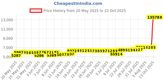 amazon.in doussprt Men's Water Shoes Quick Drying Sports Aqua Shoes doussprt Price History Graph from 20 May 2025 to 22 Oct 2025