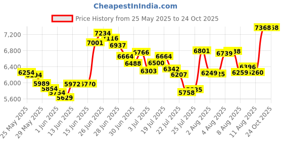 amazon.in norty Mens Water Shoes Size 13-17 | Swim Shoes for Men Extra Wide, Large for Big & Tall Men Beach Shoes, Men's Water Socks, Aqua Shoes - Water Shoes Men King Size - Swimming Shoes norty Price History Graph from 25 May 2025 to 24 Oct 2025