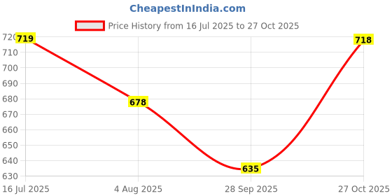 amazon.in asian Men's Waterproof-03 Sports Running, Walking & Gym Shoes with Max Cushion Technology | Latest Casual Sneakers,Lace up Lightweight Shoes for Men's & Boy's asian Price History Graph from 16 Jul 2025 to 27 Oct 2025
