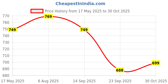 amazon.in asian Men's Waterproof-05 Sports Running Shoes with Full Waterproof Synthetic Upper & Lightweight Eva Sole Casual Sneaker Shoes for Men's & Boy's asian Price History Graph from 17 May 2025 to 30 Oct 2025