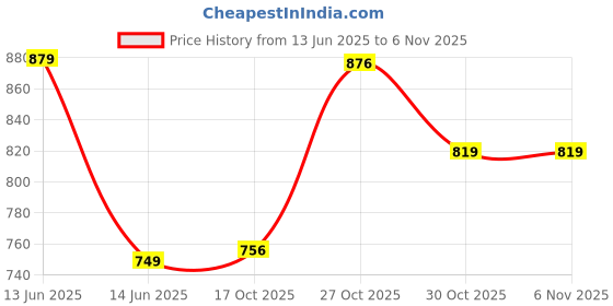 amazon.in asian Men's Waterproof-19 Sports Running Shoes with Full Waterproof Synthetic Upper & Lightweight Eva Sole Casual Sneaker Shoes for Men's & Boy's asian Price History Graph from 13 Jun 2025 to 2 Nov 2025