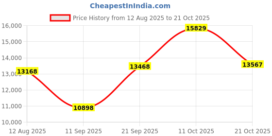 amazon.in frogg toggs Men's Waterproof Bull Frogg Jacket frogg toggs Price History Graph from 12 Aug 2025 to 21 Oct 2025