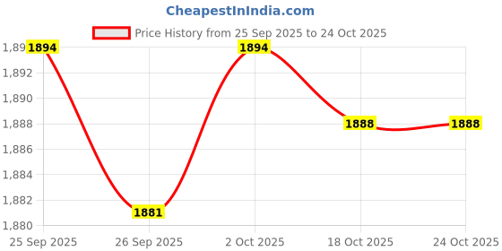 amazon.in yashidun Men's Waterproof Oil Resistant Outdoor Shoes with Non-Slip Sole for Hiking and Work yashidun Price History Graph from 25 Sep 2025 to 23 Oct 2025