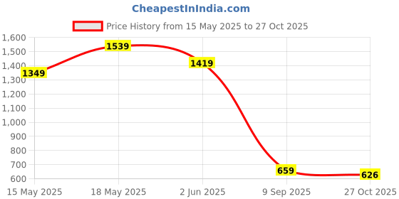 amazon.in the clownfish Men's Waterproof Polyester Mid Thigh Raincoat With Hood And Reflector Logo At Back. Expandable Back For Backpack Holding. Set Of Top And Bottom. Printed Plastic Pouch With Rope the clownfish Price History Graph from 15 May 2025 to 27 Oct 2025