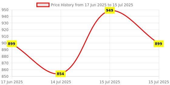 amazon.in kolar Men's Waterproof Rain Suit with Jacket and Pant With Reflective Surface, Extended Hood, Ouside and Inside Pocket kolar Price History Graph from 17 Jun 2025 to 15 Jul 2025