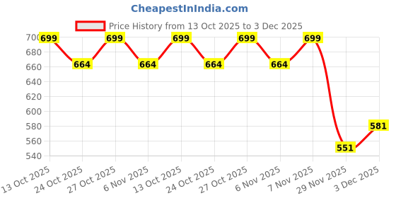 amazon.in nostrain Men's Waterproof Sandals with Back Strap nostrain Price History Graph from 13 Oct 2025 to 3 Dec 2025