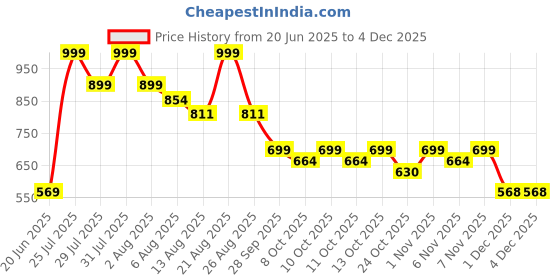 amazon.in nostrain Men's Waterproof Sandals with Back Strap nostrain Price History Graph from 20 Jun 2025 to 3 Dec 2025