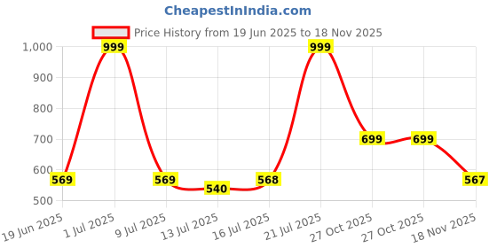 amazon.in nostrain Men's Waterproof Sandals with Back Strap nostrain Price History Graph from 19 Jun 2025 to 18 Nov 2025