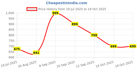 amazon.in nostrain Men's Waterproof Sandals with Back Strap nostrain Price History Graph from 19 Jul 2025 to 17 Oct 2025