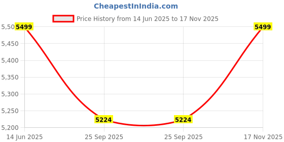 amazon.in columbia Mens Watertight II Rain Jacket, Sail Red, M columbia Price History Graph from 14 Jun 2025 to 17 Nov 2025
