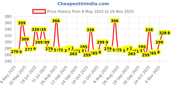 amazon.in bata mens WAVER BLUE Flip-Flop bata Price History Graph from 6 May 2025 to 18 Nov 2025