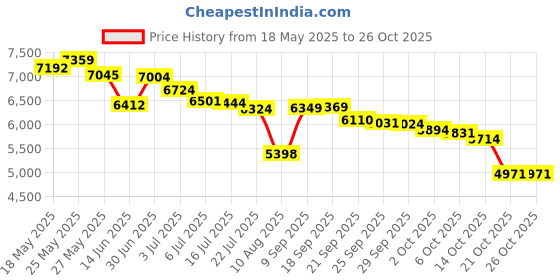amazon.in beach bros. Men's Wavy Stripe beach bros. Price History Graph from 18 May 2025 to 26 Oct 2025