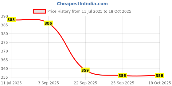 amazon.in walkaroo Mens Wc8771-gents Clog walkaroo Price History Graph from 11 Jul 2025 to 18 Oct 2025