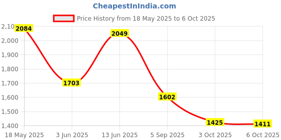 amazon.in new balance Mens Wcstlik4 Running Shoe new balance Price History Graph from 18 May 2025 to 6 Oct 2025